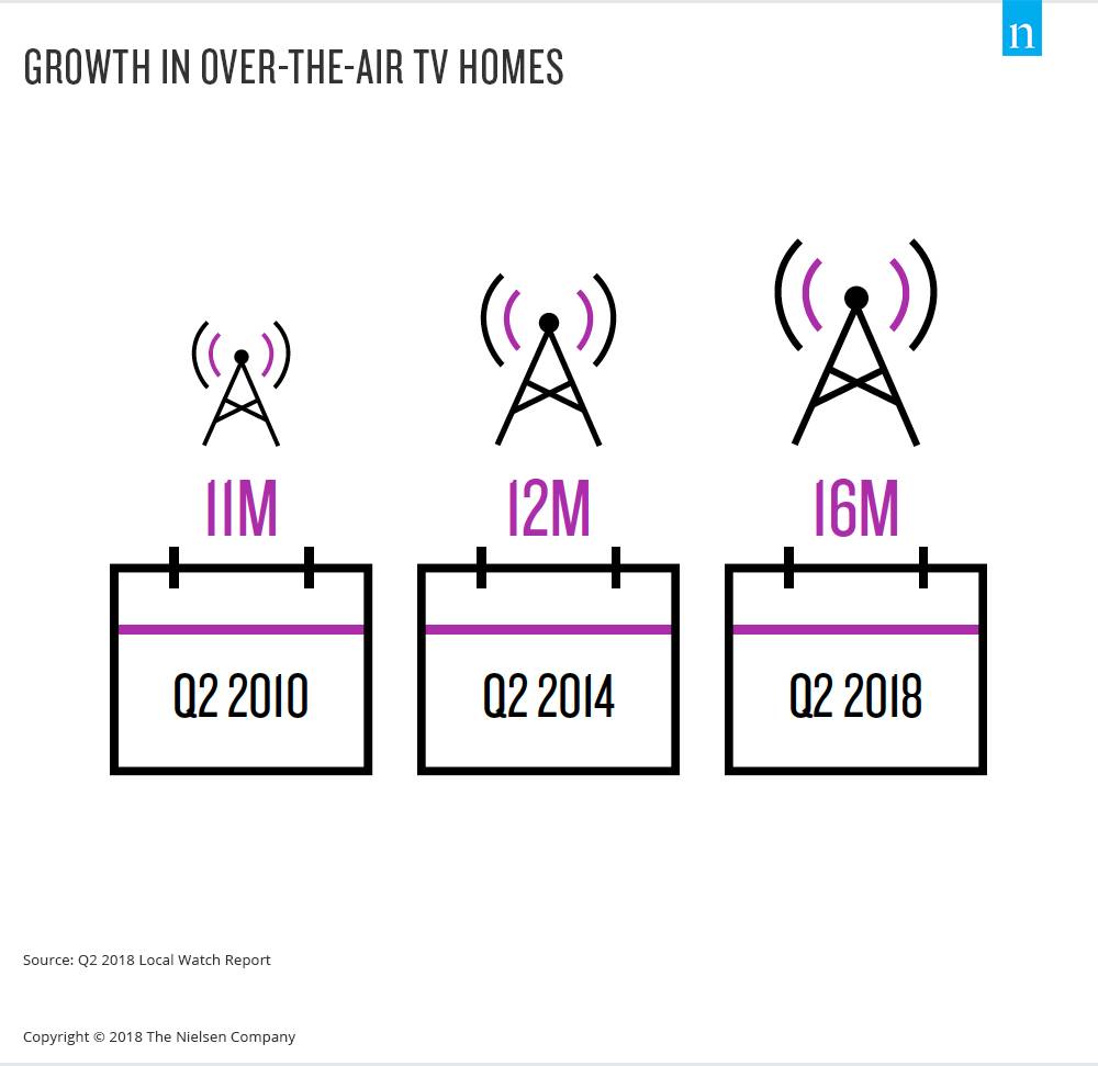 Growth in Over the Air TV Homes